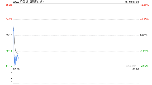 刚刚，银价暴涨！美国警告：远离伊朗领海！哈梅内伊发表全国讲话  第2张