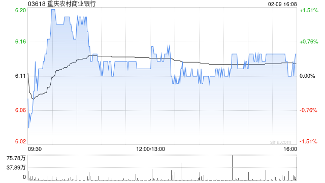 重庆农村商业银行获小摩增持约394.28万股 每股作价约5.8港元  第1张