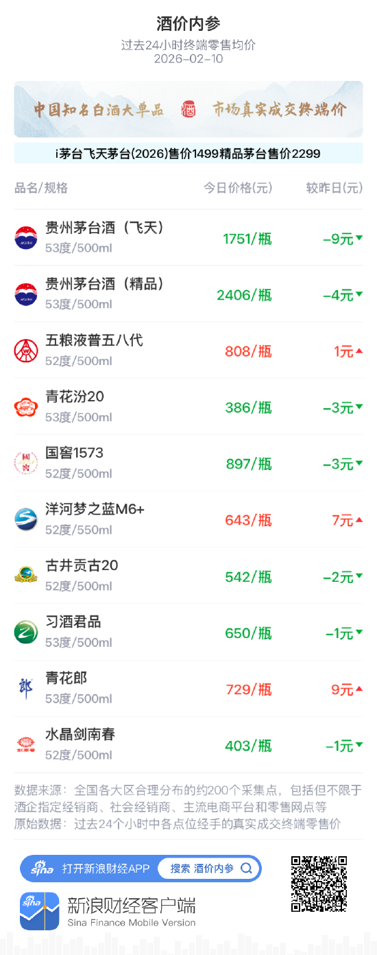 酒价内参2月10日价格发布，飞天茅台回落9元  第1张