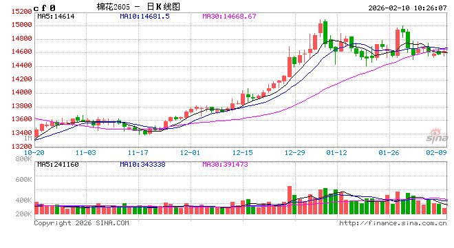 华泰期货：棉价窄幅波动，郑糖小幅反弹  第2张