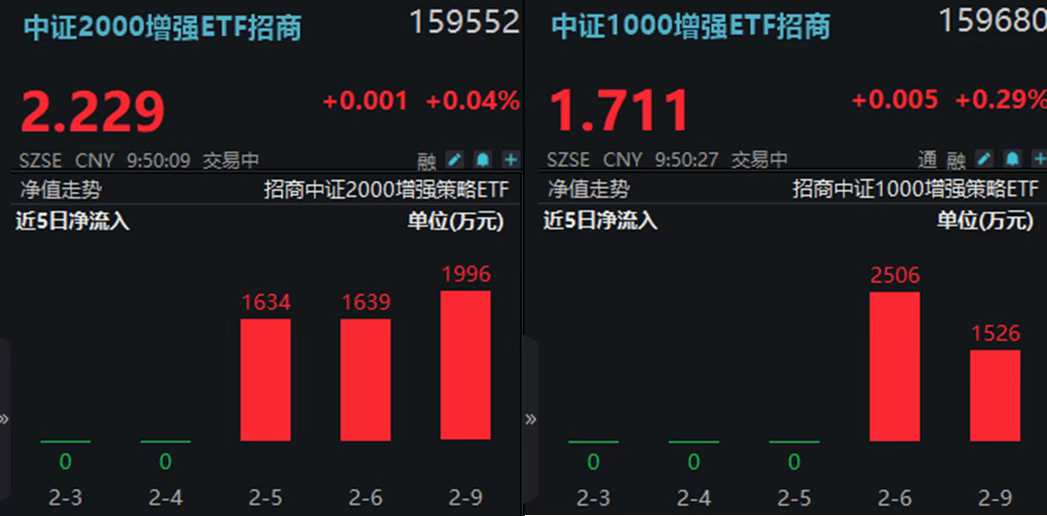 中小盘持续强势！中证1000增强ETF招商(159680)、中证2000增强ETF招商(159552)连续吸金，5日合计近亿元  第1张