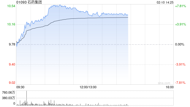 创新药概念股普遍走高 石药集团涨超7%药明生物涨超5%  第1张