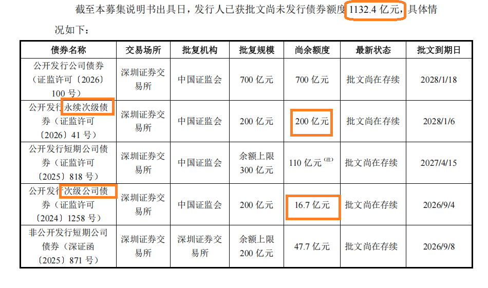广发证券开年频发债：累计债券余额占比已触及“旧红线” 借款余额高达5500亿元还有1100亿元债券待发行  第1张
