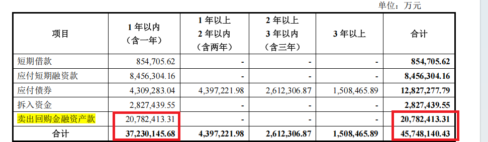 广发证券开年频发债：累计债券余额占比已触及“旧红线” 借款余额高达5500亿元还有1100亿元债券待发行  第2张