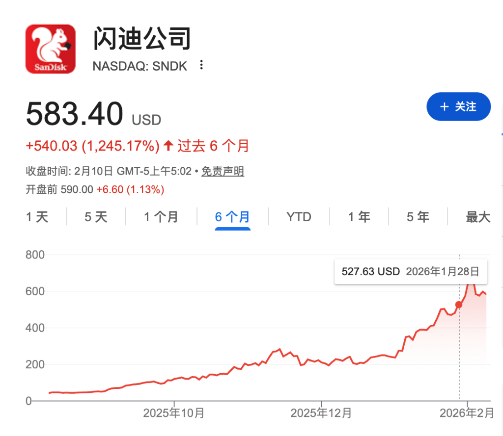 AI狂热抹去周期记忆：当闪迪涨了12倍，谁还记得曾经的崩盘？  第1张