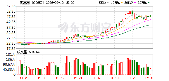 中钨高新拟投资1.45亿元 扩产PCB钻针棒  第1张