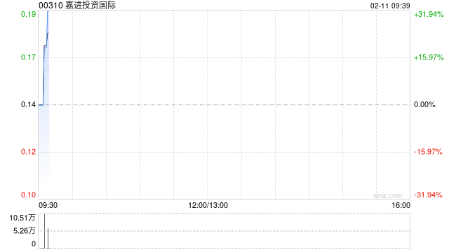 嘉进投资国际拟折让约16.67%配售最多2.5亿股 净筹约2900万港元  第1张
