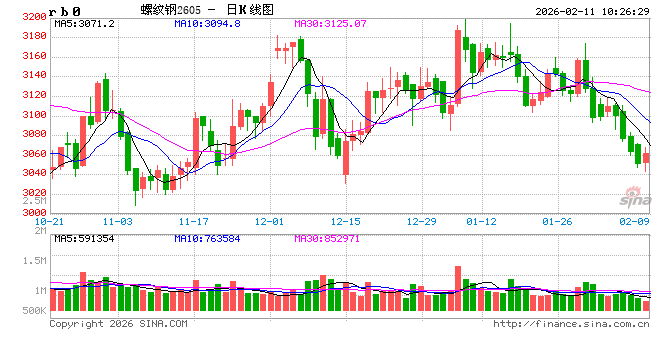 中信期货期货：2月11日黑色系早报  第2张