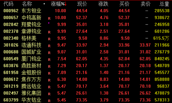 集体飙涨！600176市值突破千亿大关  第1张
