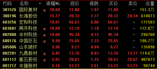集体飙涨！600176市值突破千亿大关  第2张