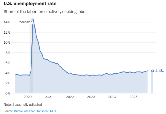 美国雇主1月新增13万个就业岗位，为数月来最强劲增长  第3张