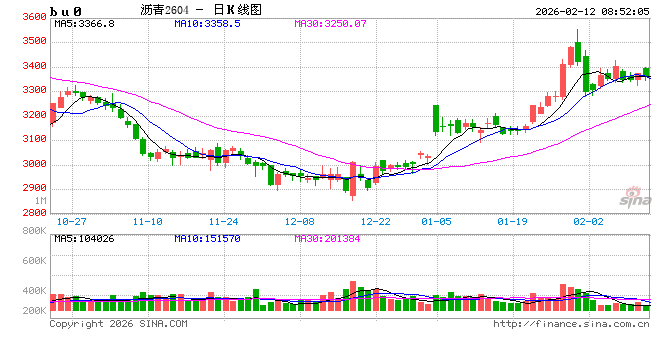 【沥青日报】美伊地缘笼罩下沥青被动跟随油价，节前仓位谨慎控制  第2张