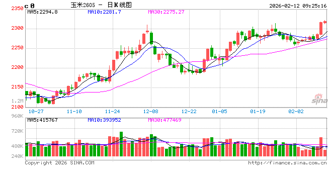 中信建投期货：2月12日农产品早报  第2张