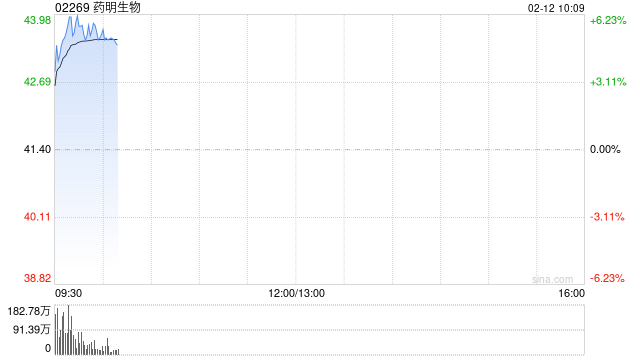 药明生物盘初涨超6% 去年下半年经调整纯利远胜预期毛利率显著增长  第1张