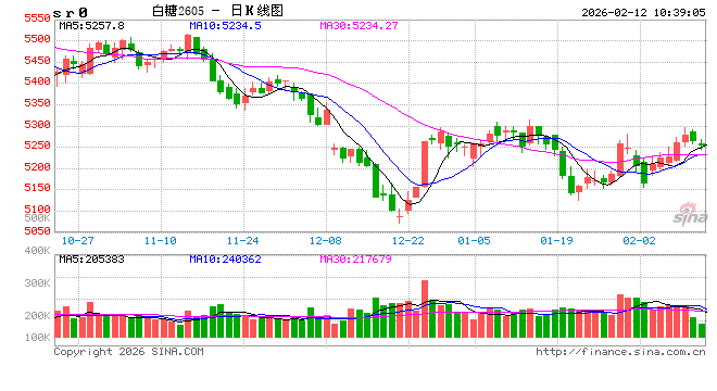 光大期货：2月12日软商品日报  第2张