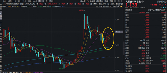 扩大算力有效投资，国资委最新部署！Meta斥巨资新建数据中心，大数据ETF（516700）拉升1.8%，冲击6连阳！  第1张