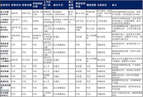 金风科技的“投资帝国”  第3张
