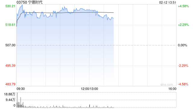 宁德时代午前涨逾4% 据报计划联合长安汽车于年内快速落地多款纳电车型  第1张