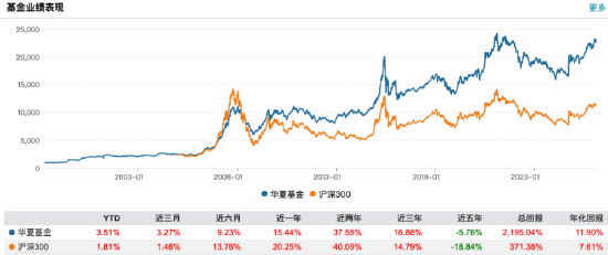 华夏基金2025年业绩快报出炉：营收96亿元同比增长20%，净利润24亿元同比增长11%  第6张
