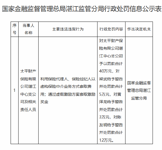 太平财险湛江中心支公司被罚40万元：通过虚假激励方案套取激励奖金等  第1张