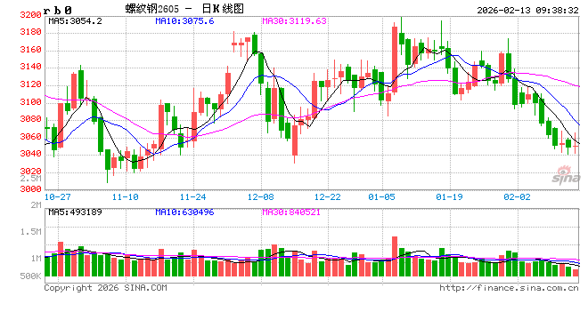 光大期货：2月13日矿钢煤焦日报  第2张
