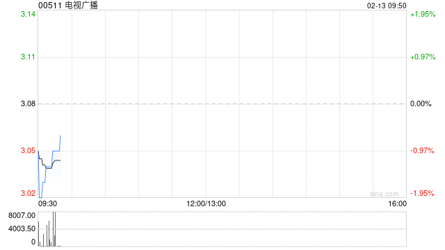 电视广播遭Silchester International Investors LLP减持238.95万股  第1张