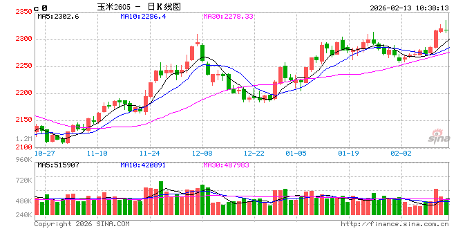 中信建投期货：2月13日农产品早报  第2张