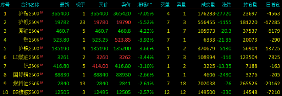 收评|国内期货主力合约跌多涨少 集运欧线涨超3% 第4张 收评|国内期货主力合约跌多涨少 集运欧线涨超3% 第4张