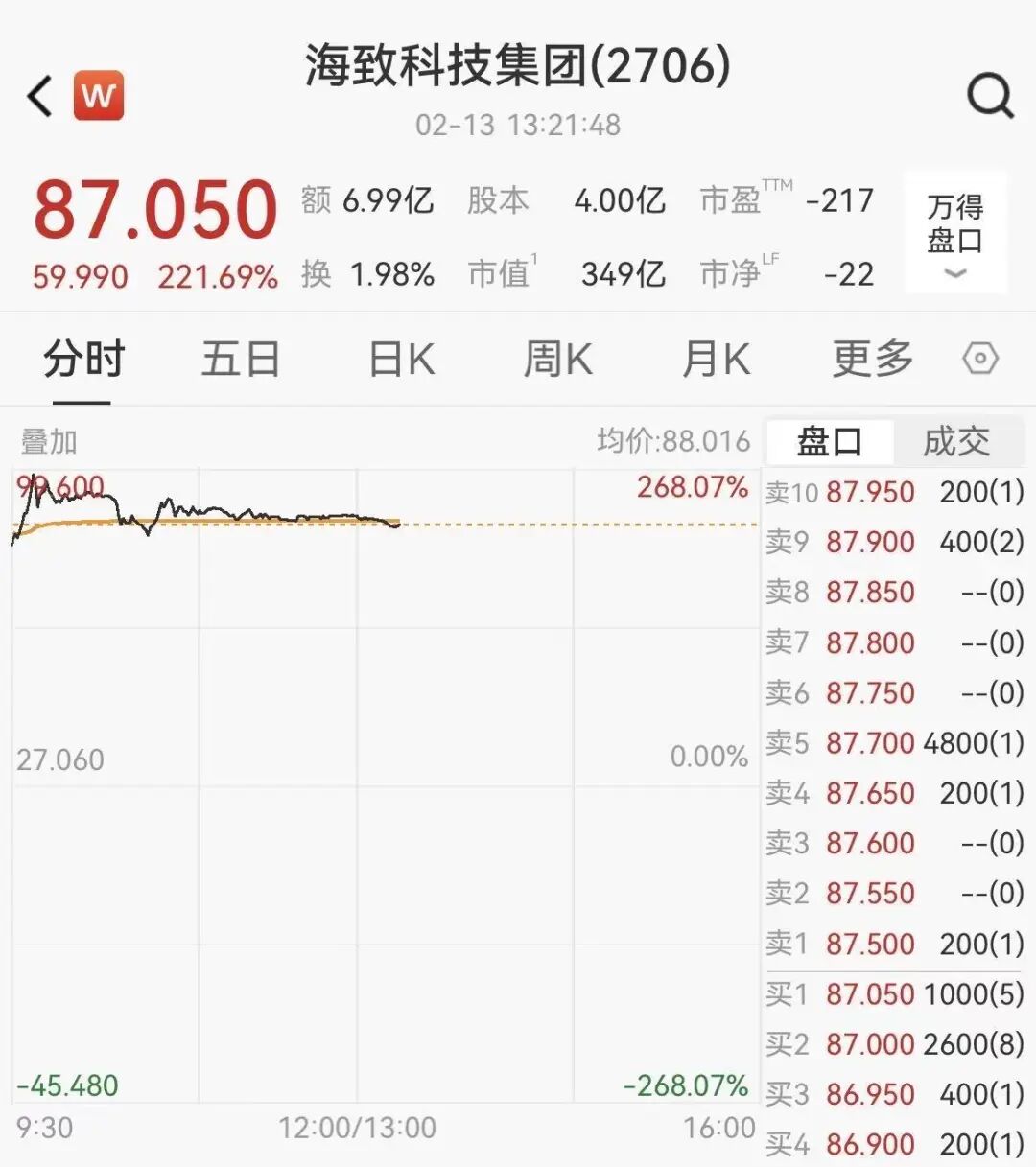 港股年内最牛新股出现,首日狂飙220% 第1张 港股年内最牛新股出现,首日狂飙220% 第1张
