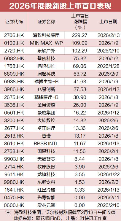 港股年内最牛新股出现,首日狂飙220% 第2张 港股年内最牛新股出现,首日狂飙220% 第2张
