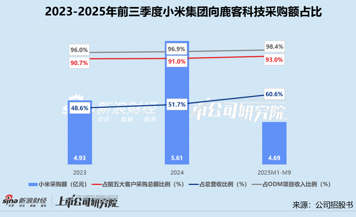 鹿客科技递表港交所:小米贡献六成营收压价又压账 过半机构投资方已进入退出期 第1张 鹿客科技递表港交所:小米贡献六成营收压价又压账 过半机构投资方已进入退出期 第1张