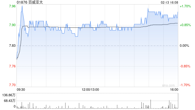 小摩：百威亚太中国业务拖累季度业绩 维持“中性”评级  第1张