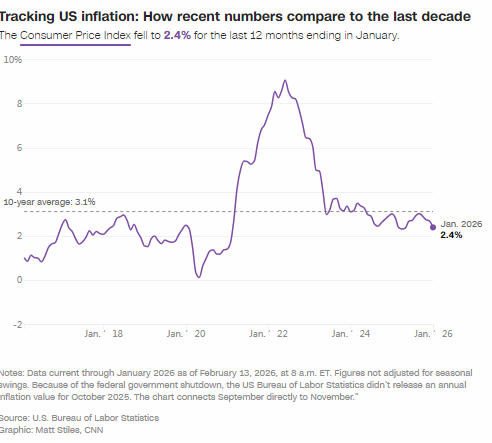 1月年度通胀率放缓至2.4%，创八个月新低  第2张