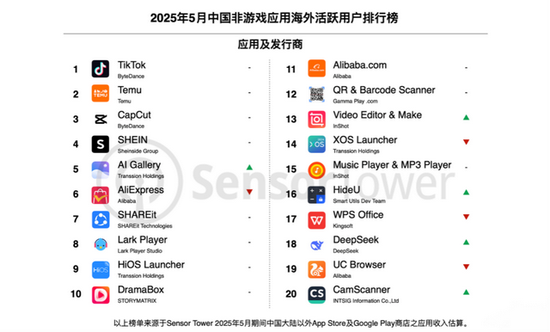 张一鸣神话上演，TikTok全球电商GMV突破4400亿  第6张