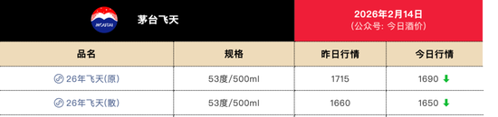 茅台飞天热度压倒马年生肖酒 第2张 茅台飞天热度压倒马年生肖酒 第2张