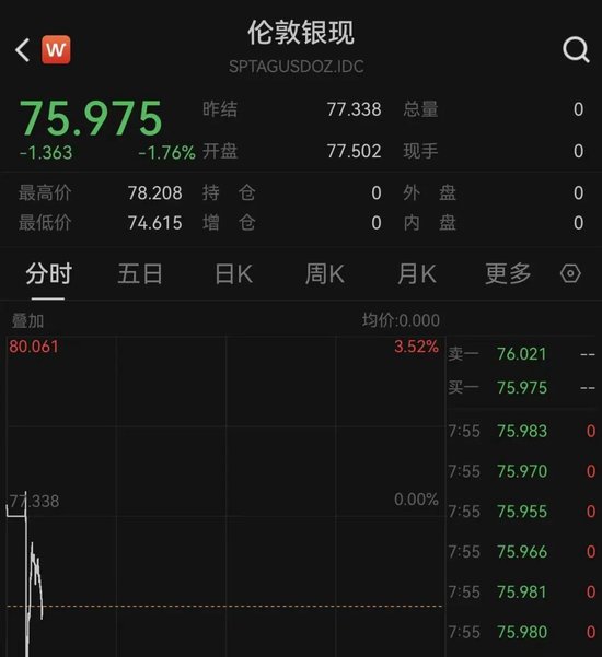 刚刚,黄金、白银全线下跌!发生了什么? 第2张 刚刚,黄金、白银全线下跌!发生了什么? 第2张