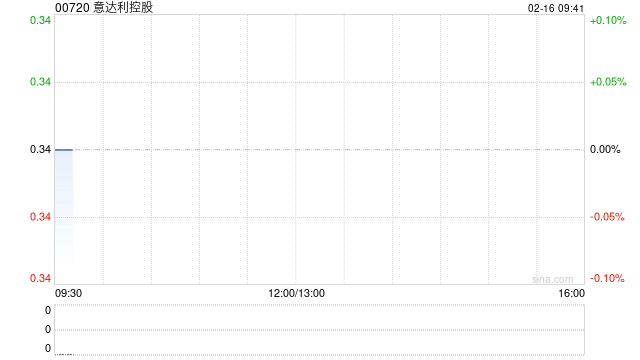 意达利控股拟配售最多5000万股新股及发行本金总额为9800万港元的可换股债券  第1张