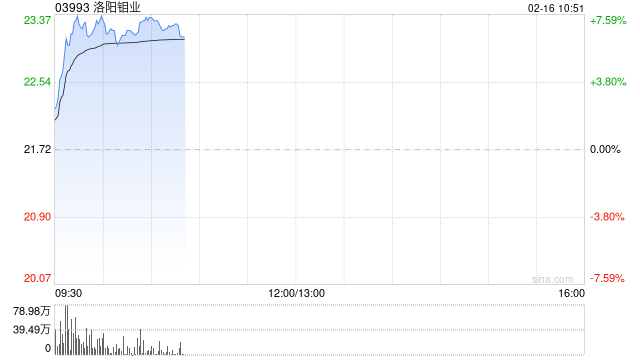 有色金属股早盘涨幅居前 洛阳钼业涨近7%山东黄金涨近6%  第1张