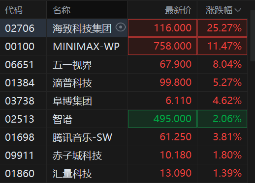 港股AI应用股持续活跃,Minimax涨超11% 第2张 港股AI应用股持续活跃,Minimax涨超11% 第2张