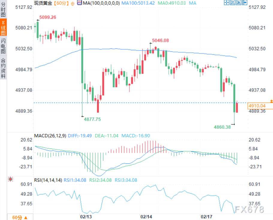 风险偏好暴击黄金!但别急着追空,美联储纪要才是终极大考! 第4张 风险偏好暴击黄金!但别急着追空,美联储纪要才是终极大考! 第4张