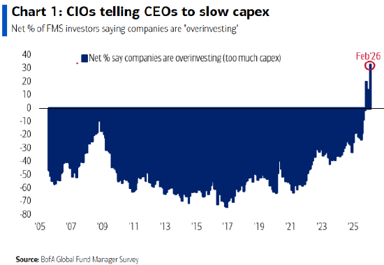 美银调查显示AI泡沫成首要尾部风险 资本支出过热担忧创纪录  第1张