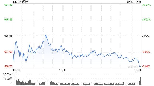 闪迪股价下跌 西部数据计划出售持股  第1张