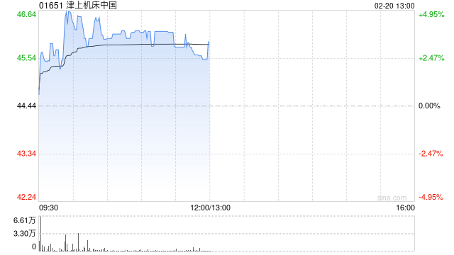 津上机床中国午前涨超3% 日本津上中国分部前三季溢利增超五成  第1张