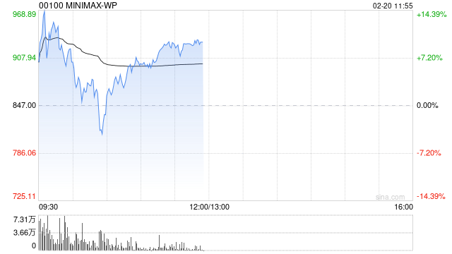 中金：首予MINIMAX-WP“跑赢行业”评级 目标价1109港元  第1张