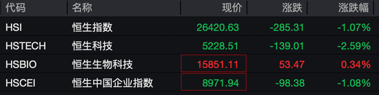 刚刚，港股大跌！机器人概念股，逆市暴涨  第1张