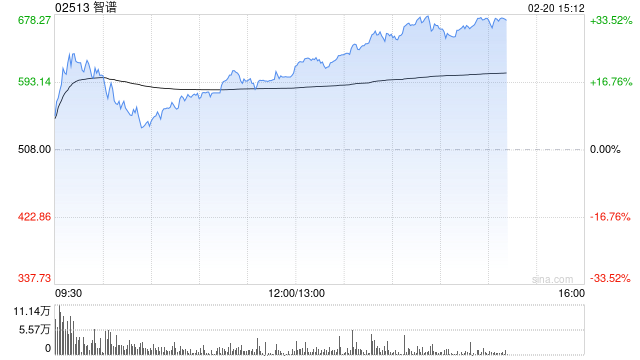 马年港股开市首日,大模型公司智谱、 MINIMAX股价均创上市以来新高 第1张 马年港股开市首日,大模型公司智谱、 MINIMAX股价均创上市以来新高 第1张