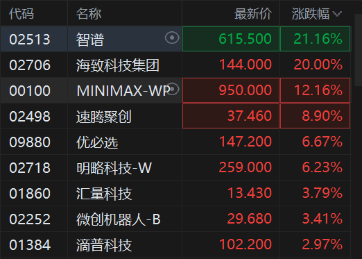 港股AI概念股午后涨幅扩大,智谱大涨21% 第2张 港股AI概念股午后涨幅扩大,智谱大涨21% 第2张