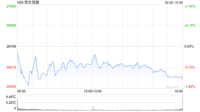 港股午评：恒指跌0.61% 科指跌2.28% 科网股普跌 AI应用、机器人概念股爆发 百度跌超5%  第1张
