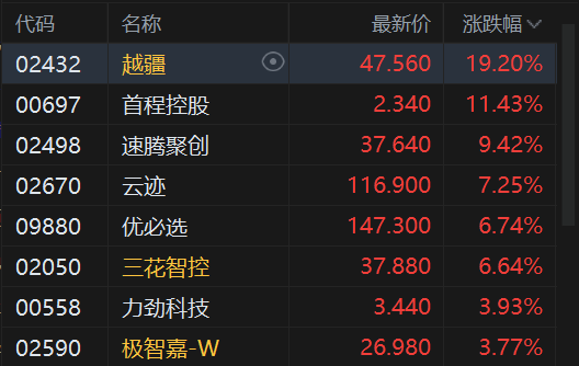 港股午评：恒指跌0.61% 科指跌2.28% 科网股普跌 AI应用、机器人概念股爆发 百度跌超5%  第4张
