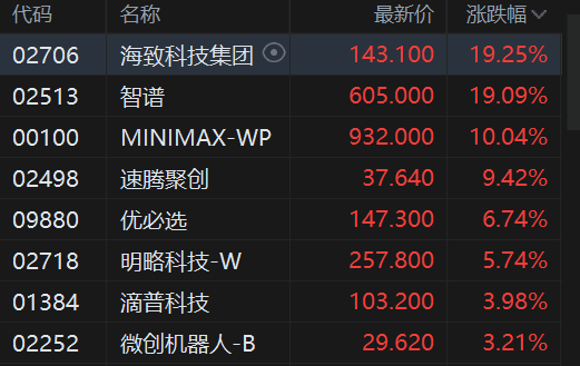 港股午评：恒指跌0.61% 科指跌2.28% 科网股普跌 AI应用、机器人概念股爆发 百度跌超5%  第5张